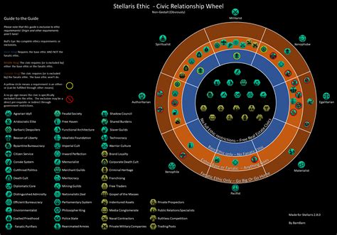 stellaris civic points|Console:Civics .